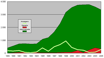 Antallet af kologiske landbrug - graf